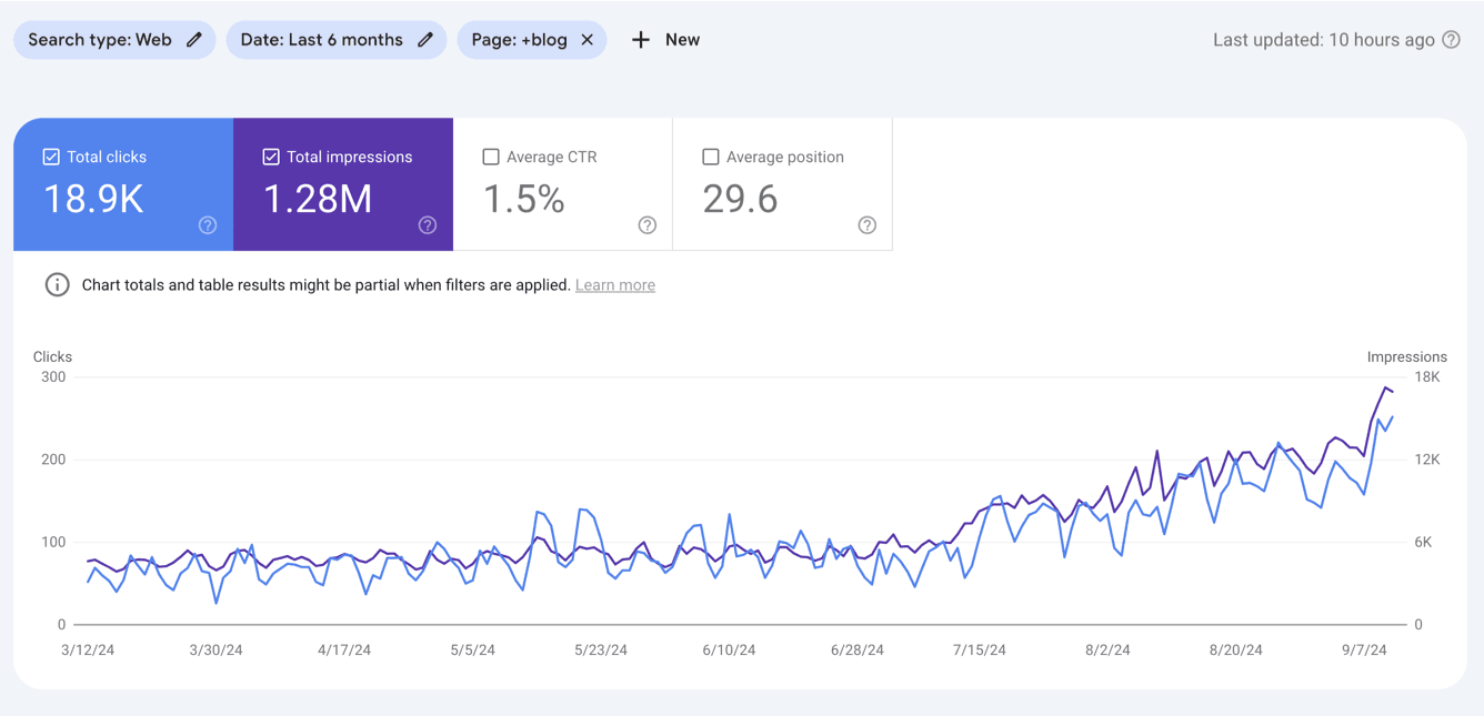 Google Search Console Impressions Graph