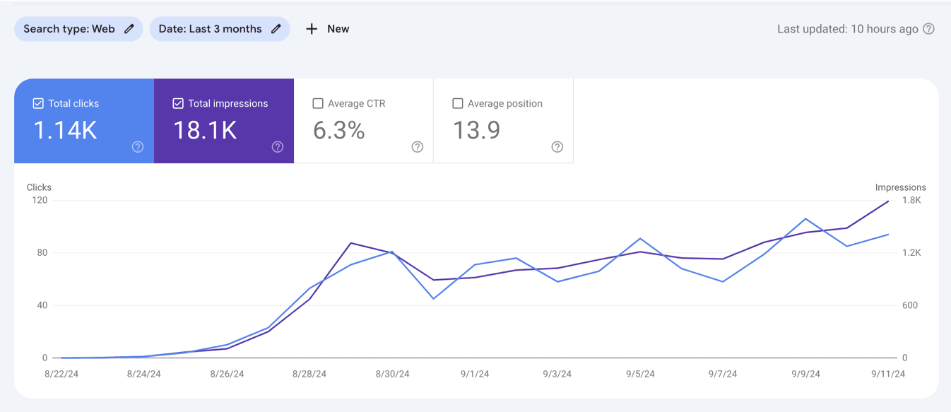 Google Search Console Click-Through Rate Graph