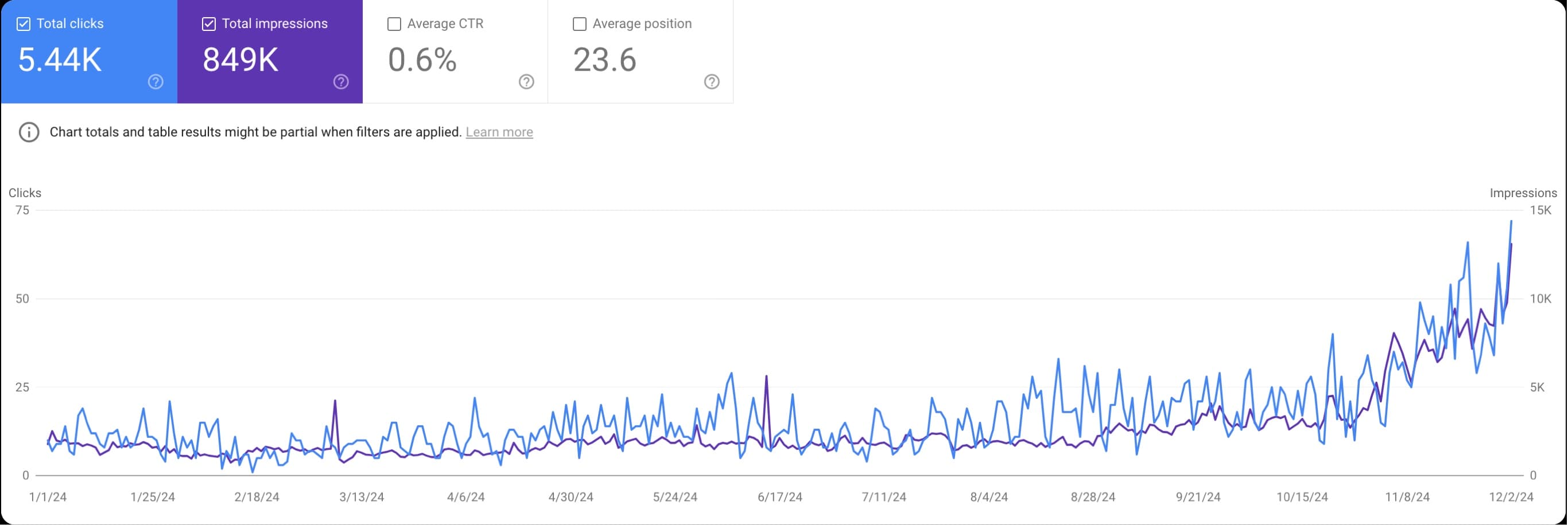 Sock Club's SEO Growth Results